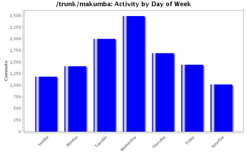 Activity by Day of Week