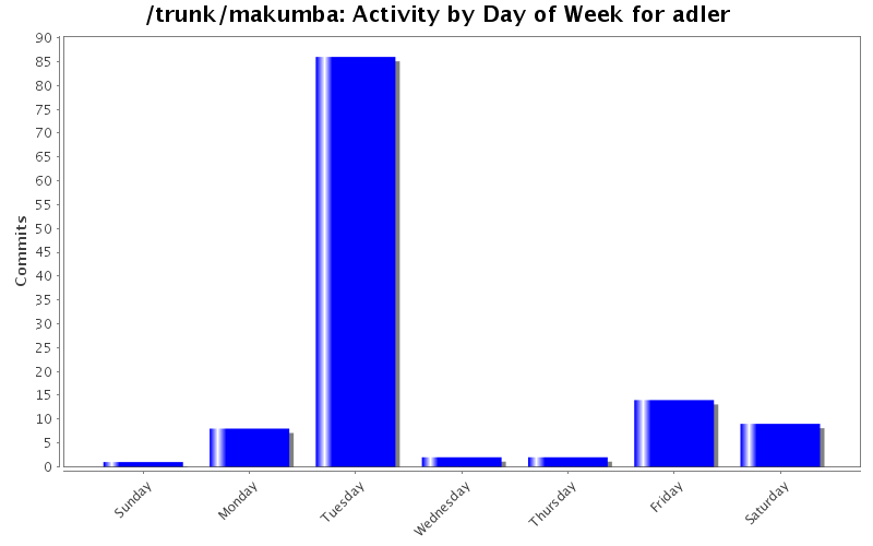 Activity by Day of Week for adler
