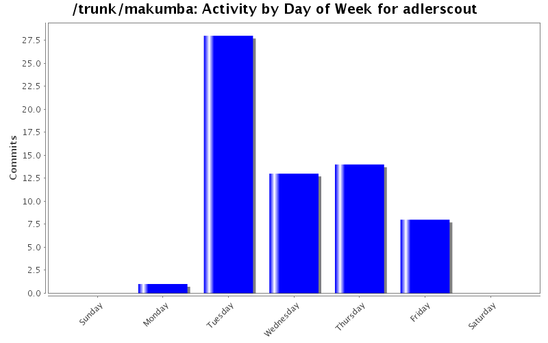 Activity by Day of Week for adlerscout