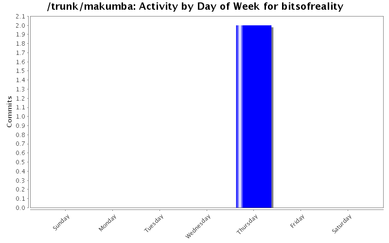 Activity by Day of Week for bitsofreality