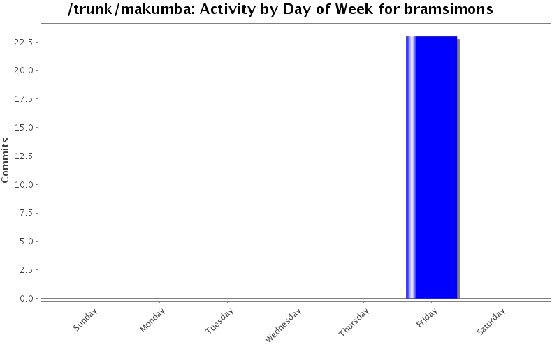 Activity by Day of Week for bramsimons