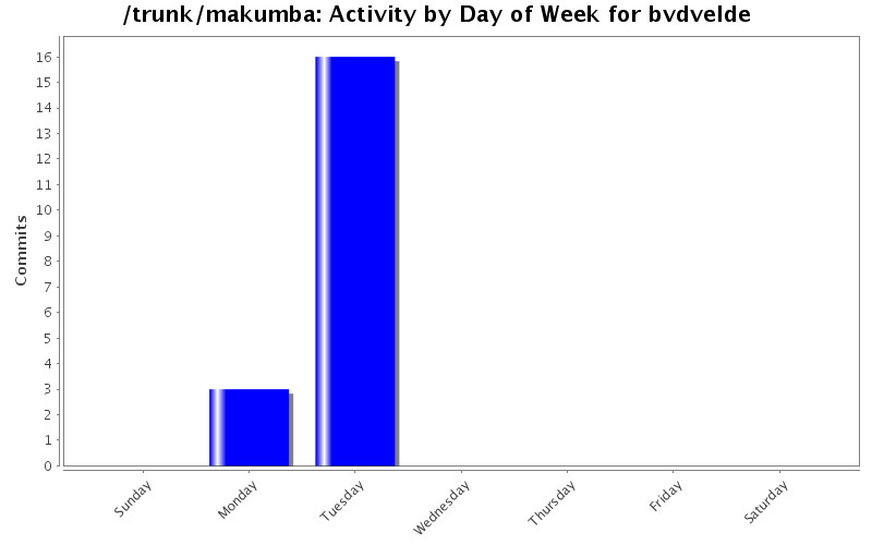 Activity by Day of Week for bvdvelde