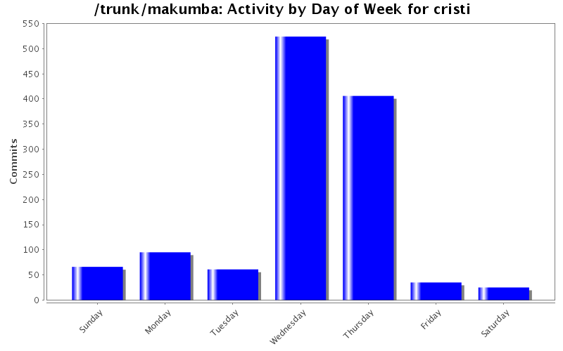 Activity by Day of Week for cristi