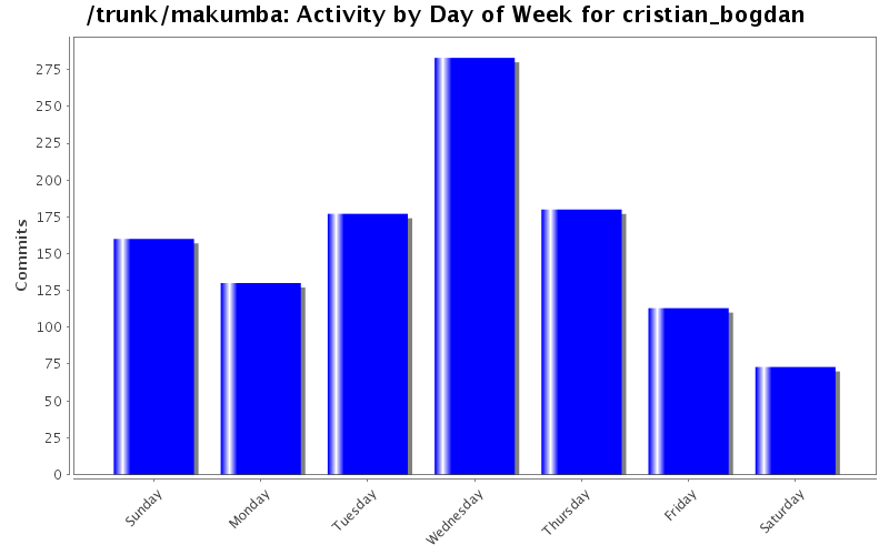 Activity by Day of Week for cristian_bogdan