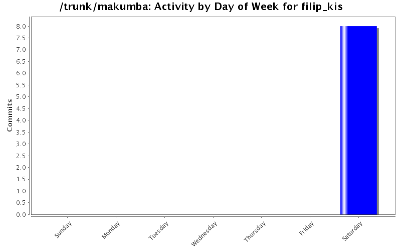 Activity by Day of Week for filip_kis