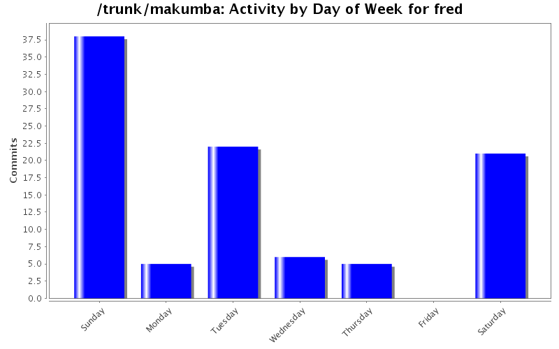 Activity by Day of Week for fred