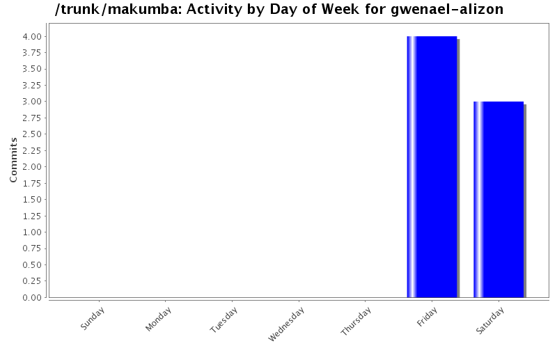 Activity by Day of Week for gwenael-alizon