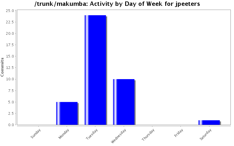 Activity by Day of Week for jpeeters