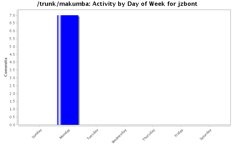 Activity by Day of Week for jzbont