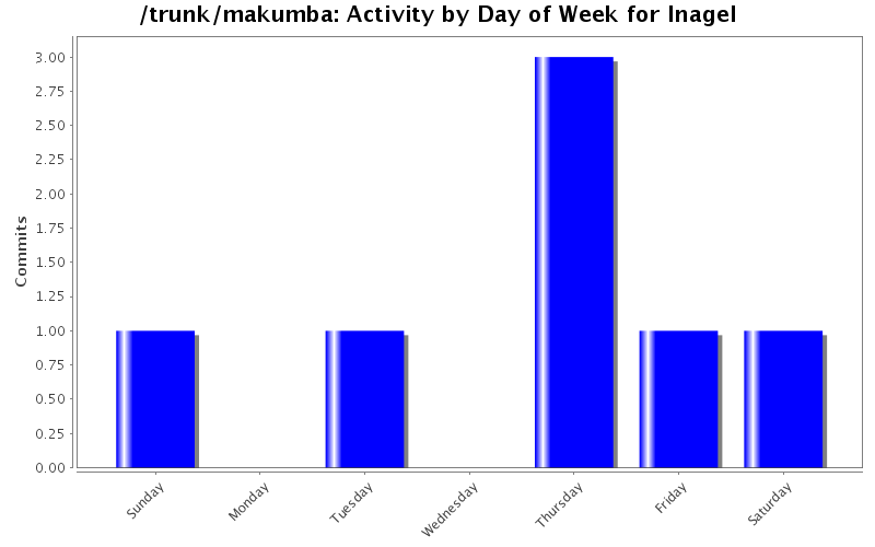 Activity by Day of Week for lnagel