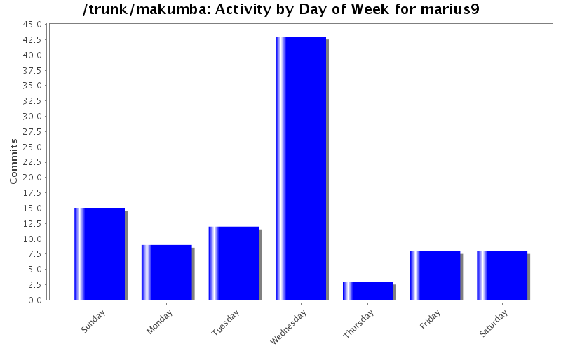 Activity by Day of Week for marius9