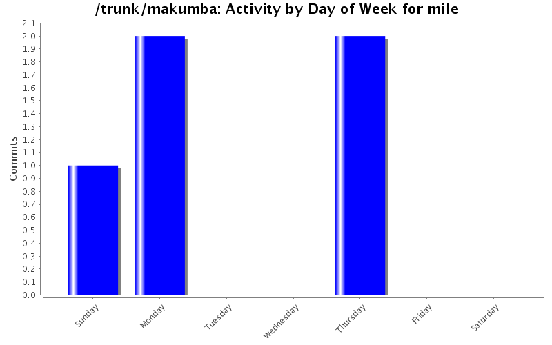 Activity by Day of Week for mile