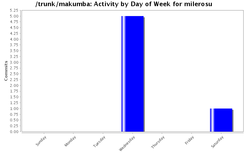Activity by Day of Week for milerosu