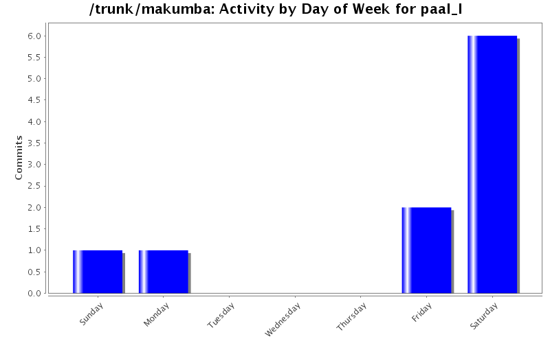 Activity by Day of Week for paal_l
