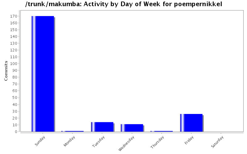 Activity by Day of Week for poempernikkel