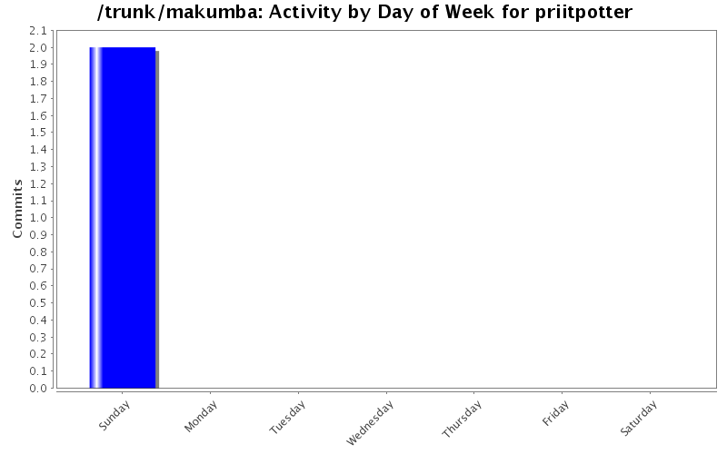Activity by Day of Week for priitpotter