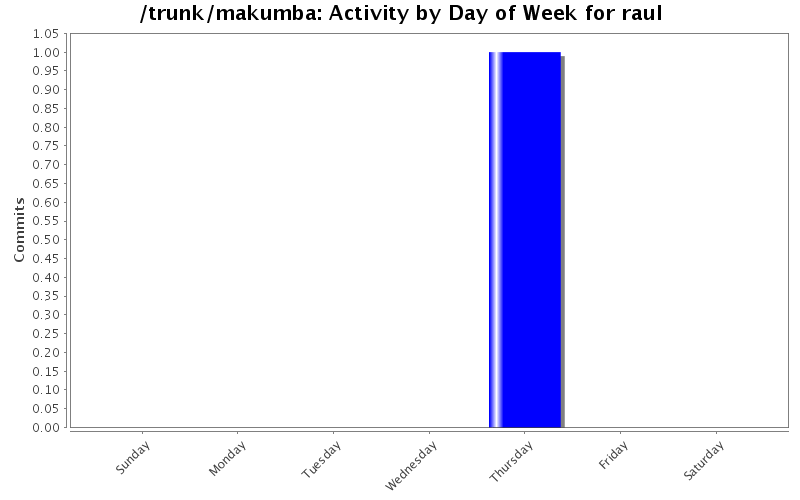 Activity by Day of Week for raul