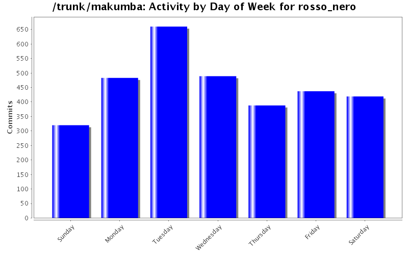 Activity by Day of Week for rosso_nero