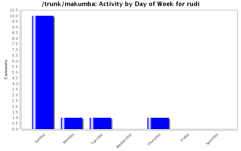 Activity by Day of Week for rudi