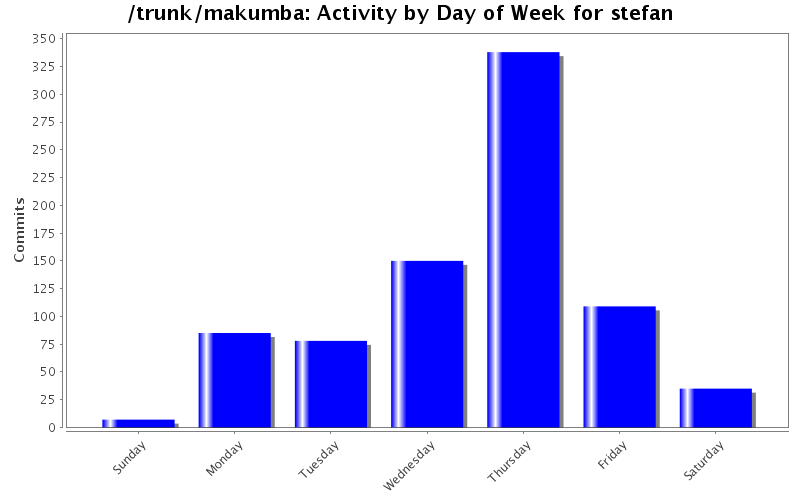 Activity by Day of Week for stefan
