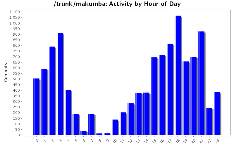 Activity by Hour of Day