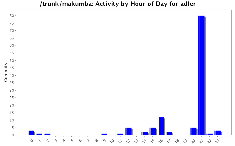 Activity by Hour of Day for adler