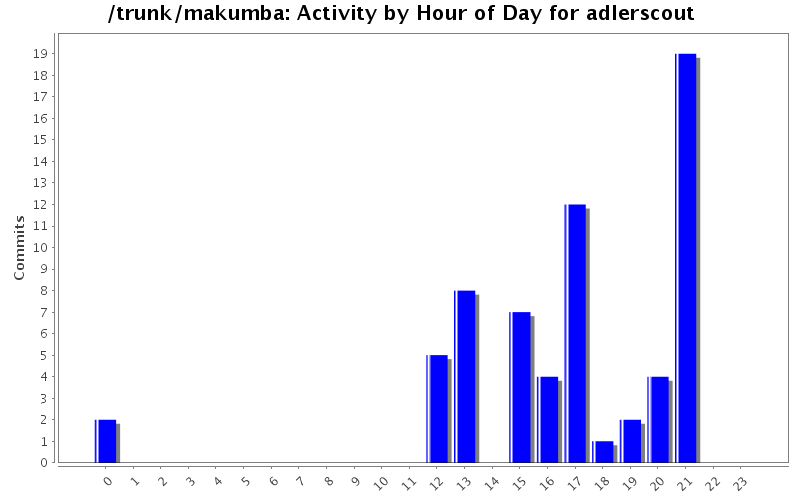 Activity by Hour of Day for adlerscout