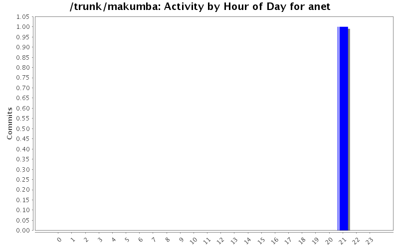 Activity by Hour of Day for anet