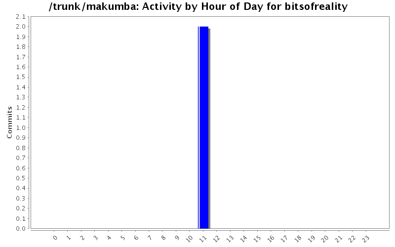 Activity by Hour of Day for bitsofreality