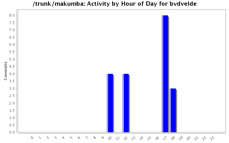 Activity by Hour of Day for bvdvelde