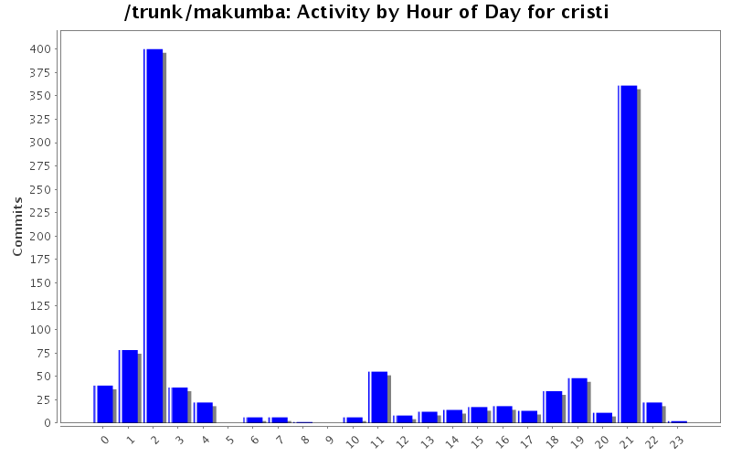 Activity by Hour of Day for cristi