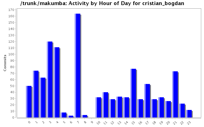 Activity by Hour of Day for cristian_bogdan