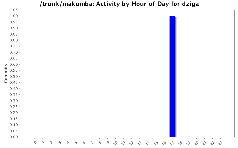 Activity by Hour of Day for dziga