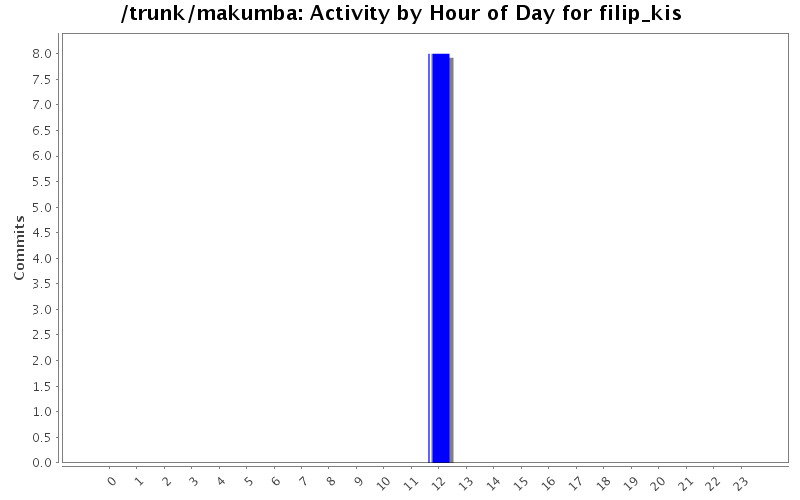 Activity by Hour of Day for filip_kis