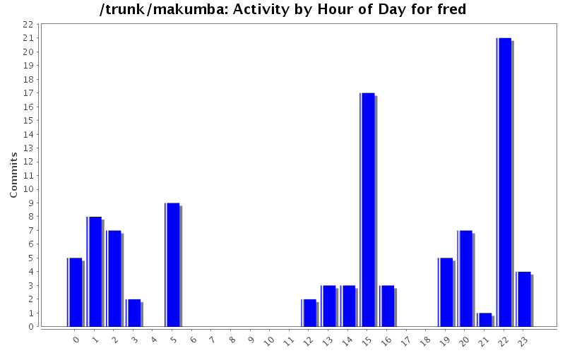 Activity by Hour of Day for fred