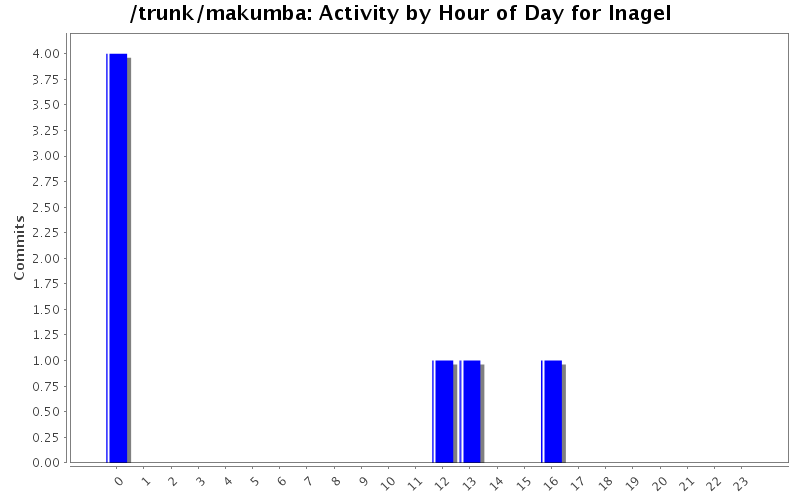 Activity by Hour of Day for lnagel