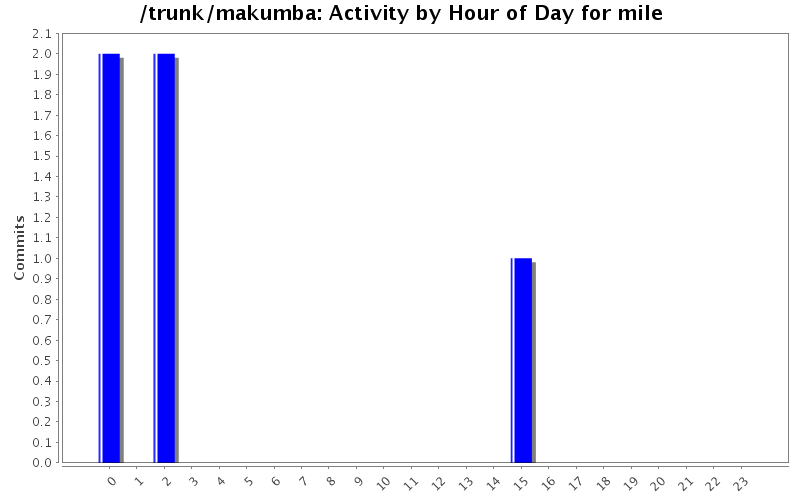 Activity by Hour of Day for mile