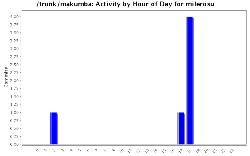 Activity by Hour of Day for milerosu