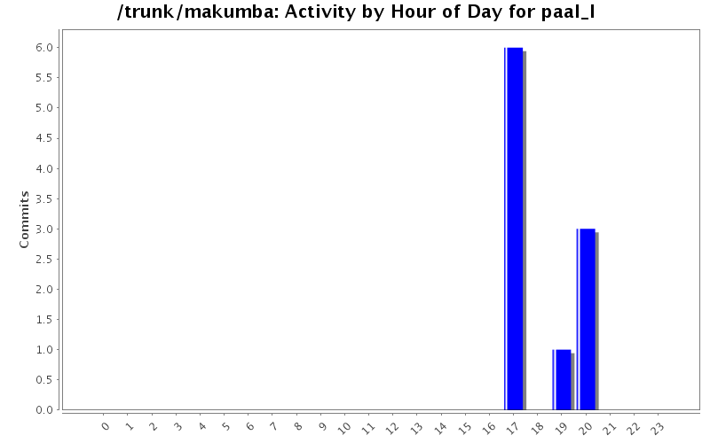 Activity by Hour of Day for paal_l