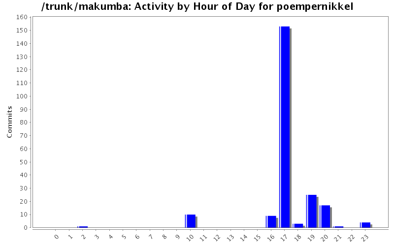 Activity by Hour of Day for poempernikkel