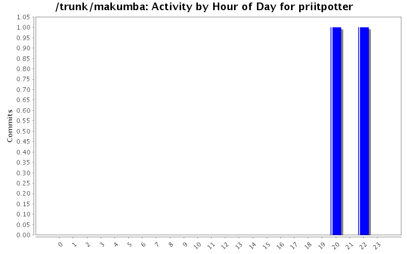 Activity by Hour of Day for priitpotter