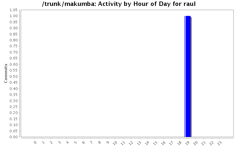 Activity by Hour of Day for raul
