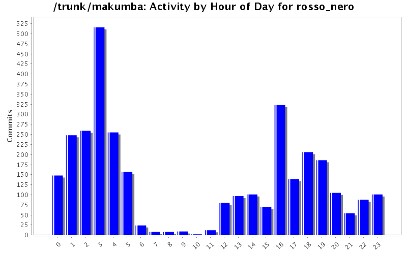 Activity by Hour of Day for rosso_nero