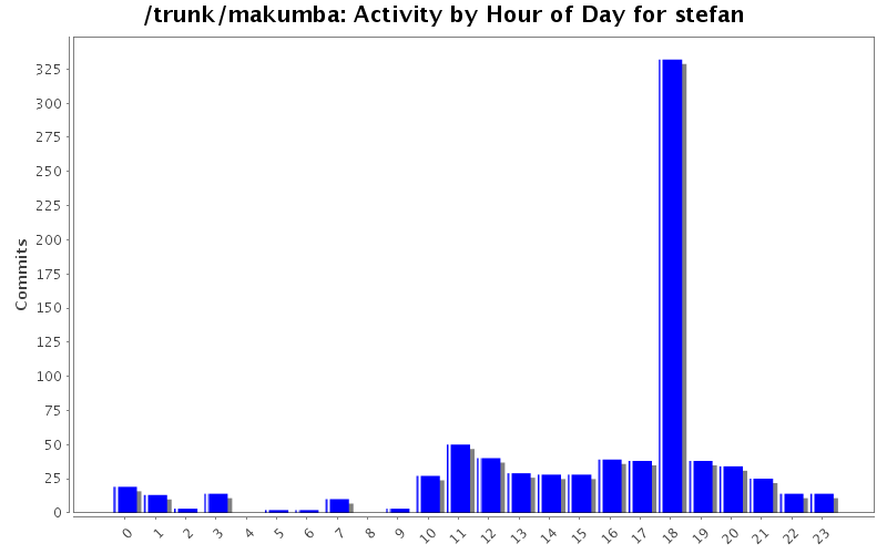 Activity by Hour of Day for stefan