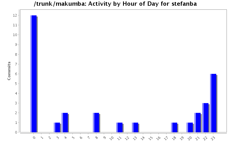 Activity by Hour of Day for stefanba