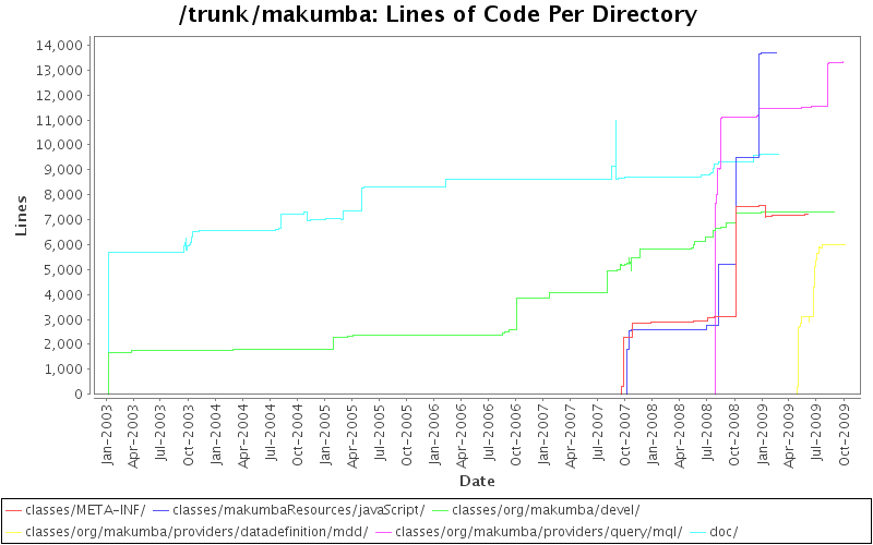 Lines of Code Per Directory