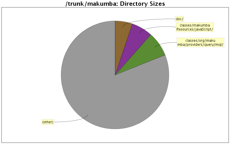 Directory Sizes