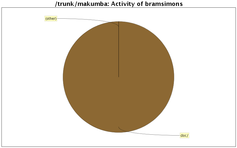 Activity of bramsimons