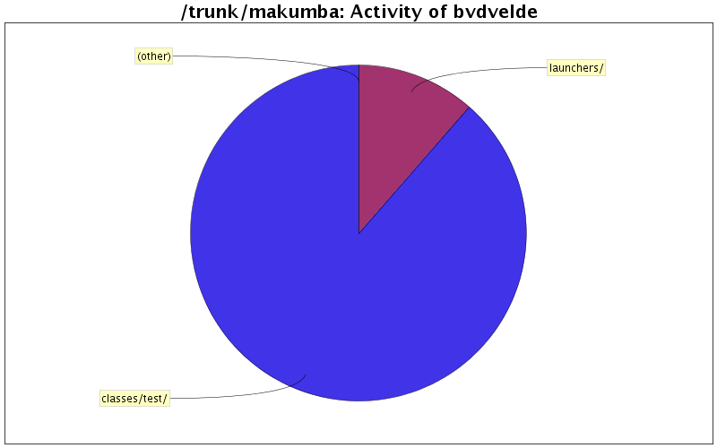 Activity of bvdvelde