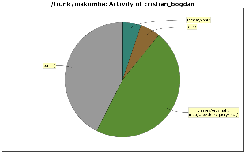 Activity of cristian_bogdan
